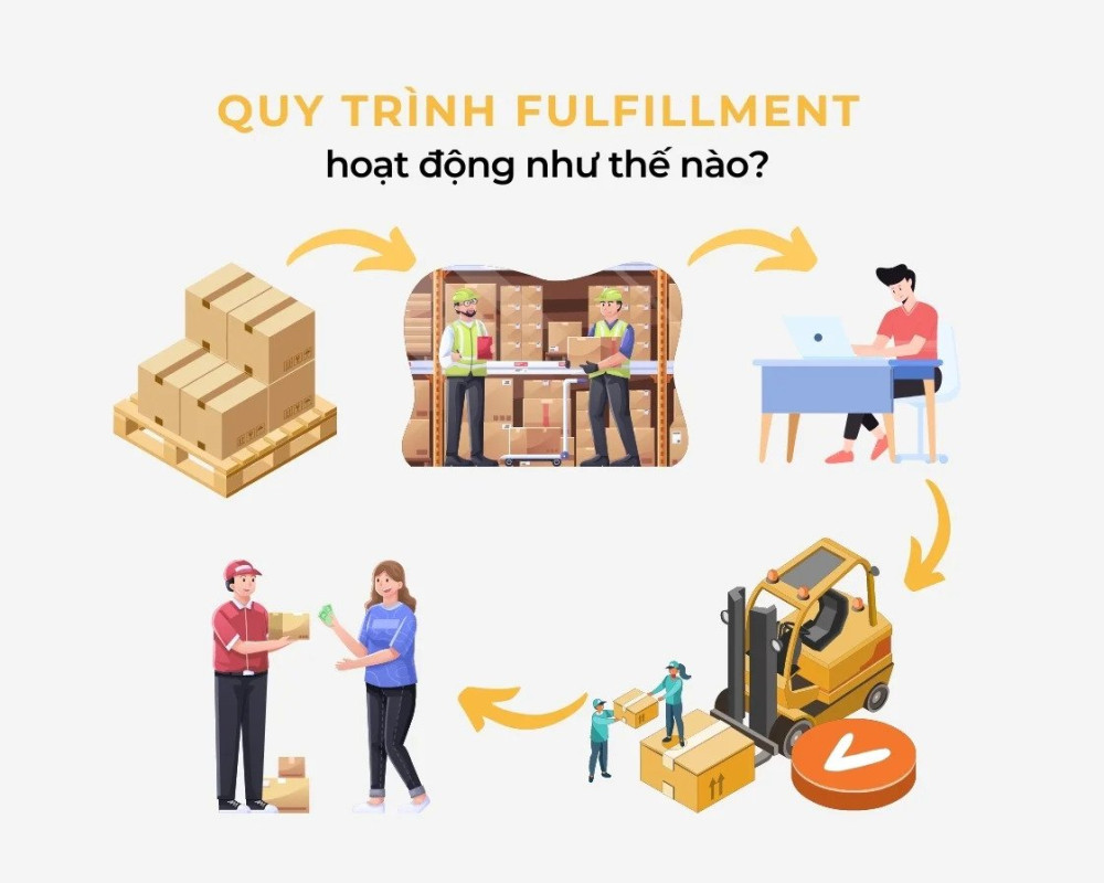 Quy trình fulfillment hiệu quả cho doanh nghiệp